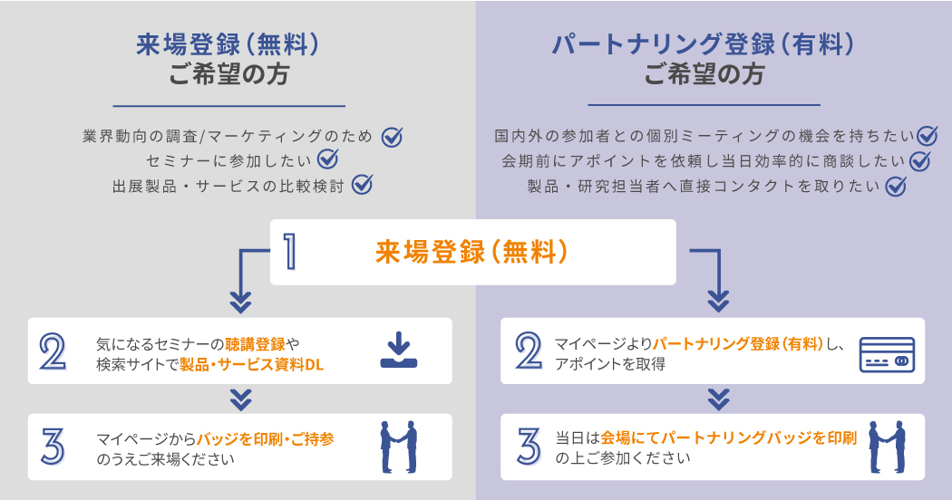 来場登録の流れ