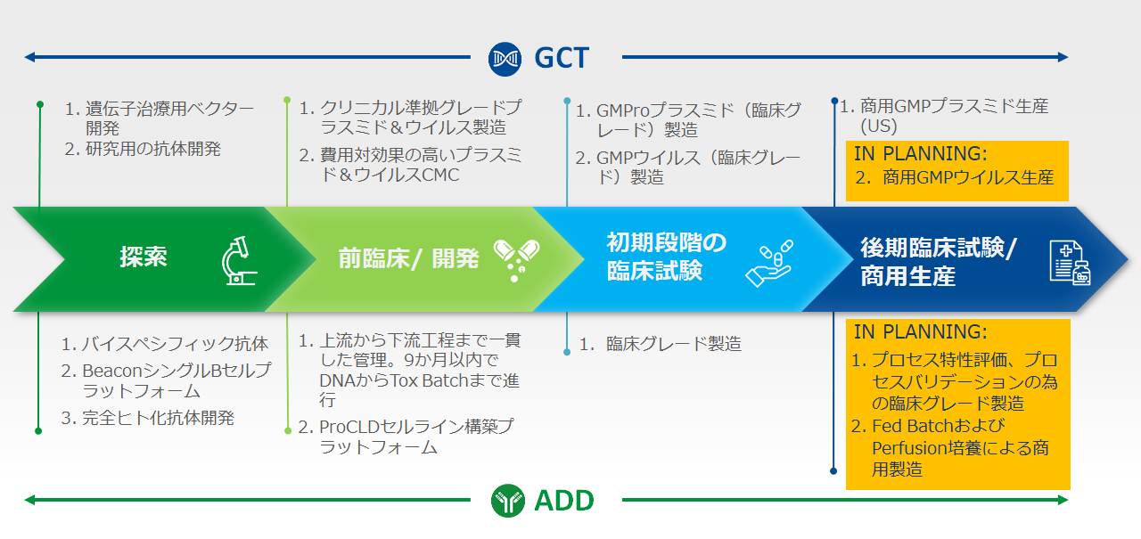 GCD / ADD