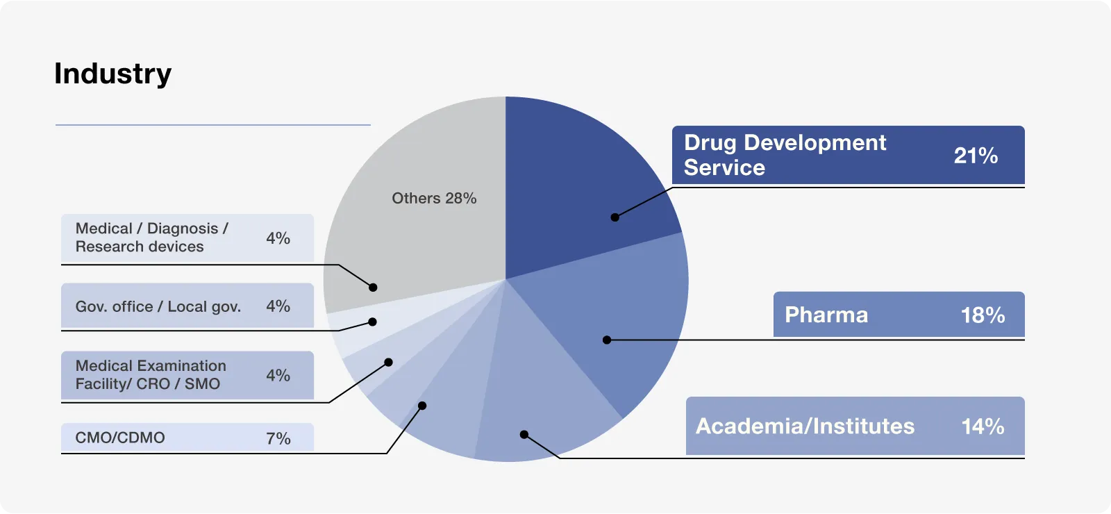 Industry graph