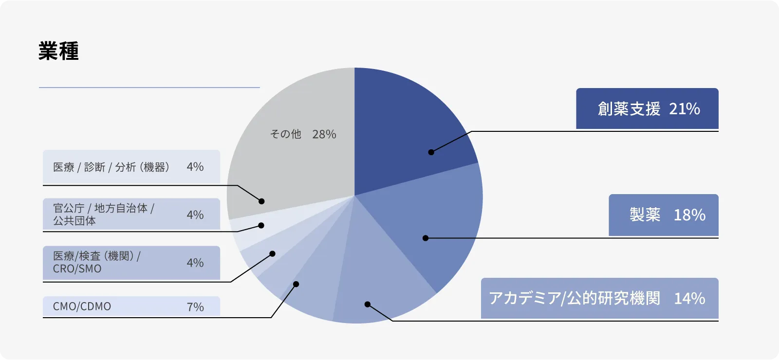 業種のグラフ