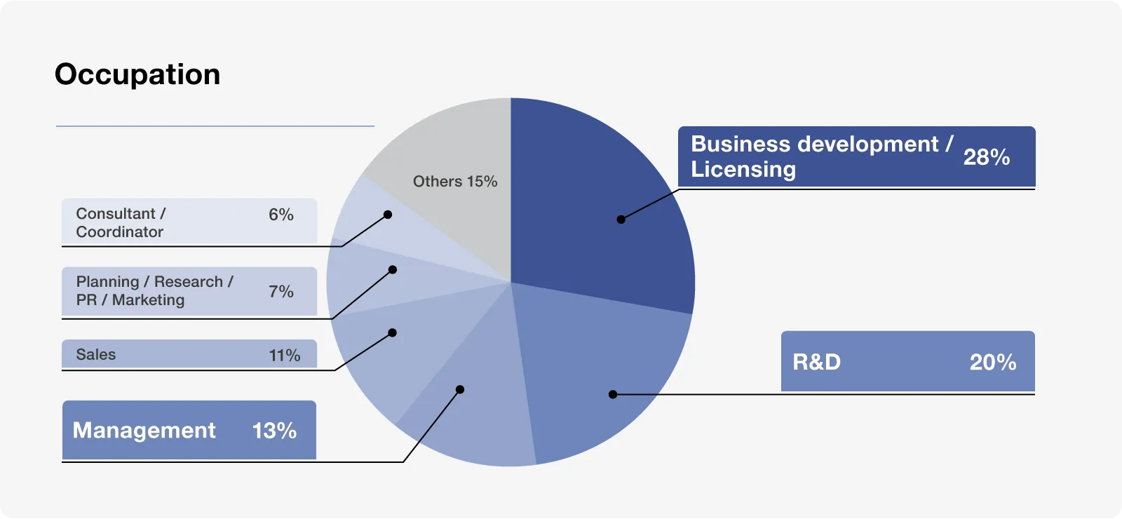 Job category graph