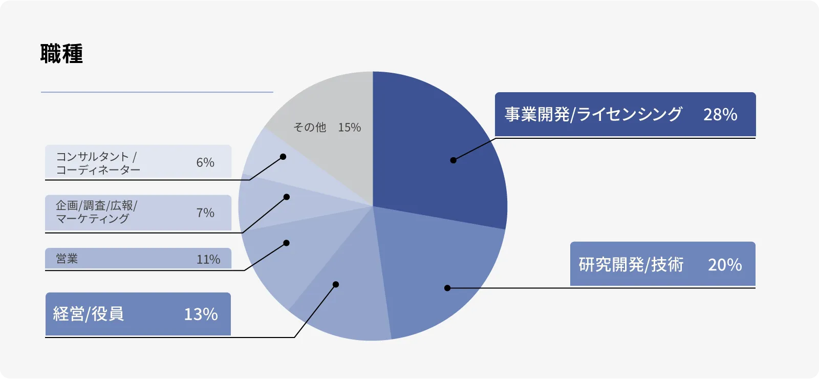 職種のグラフ