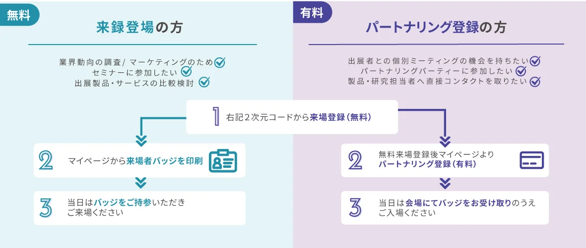 来場登録の流れ